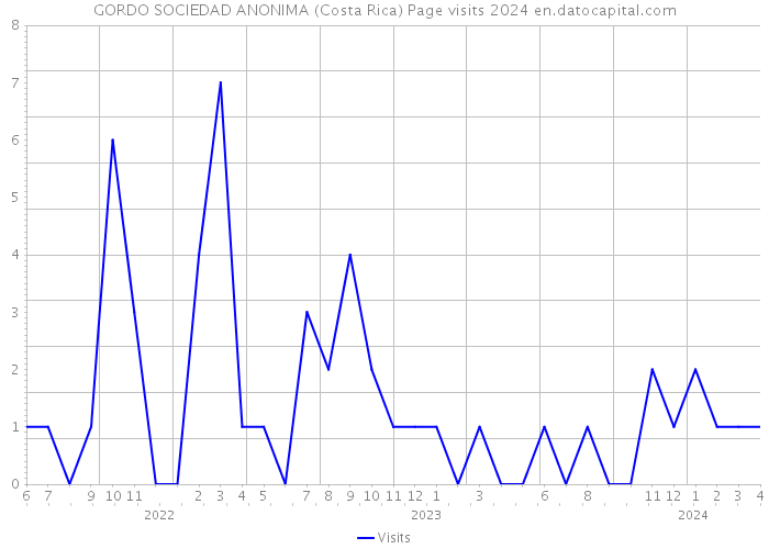 GORDO SOCIEDAD ANONIMA (Costa Rica) Page visits 2024 