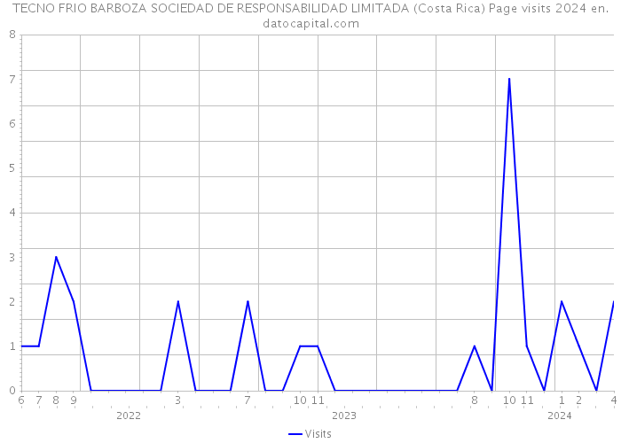 TECNO FRIO BARBOZA SOCIEDAD DE RESPONSABILIDAD LIMITADA (Costa Rica) Page visits 2024 