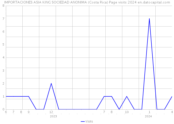 IMPORTACIONES ASIA KING SOCIEDAD ANONIMA (Costa Rica) Page visits 2024 