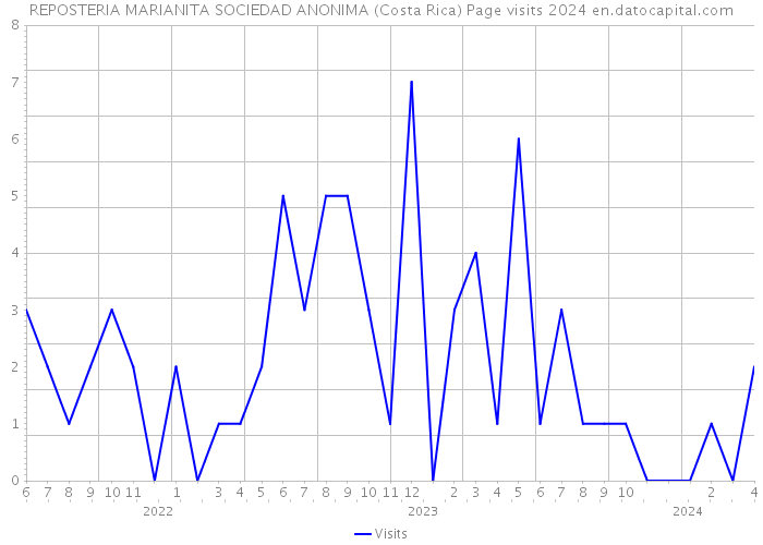 REPOSTERIA MARIANITA SOCIEDAD ANONIMA (Costa Rica) Page visits 2024 