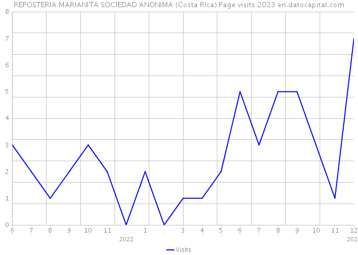 REPOSTERIA MARIANITA SOCIEDAD ANONIMA (Costa Rica) Page visits 2023 