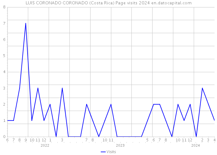 LUIS CORONADO CORONADO (Costa Rica) Page visits 2024 