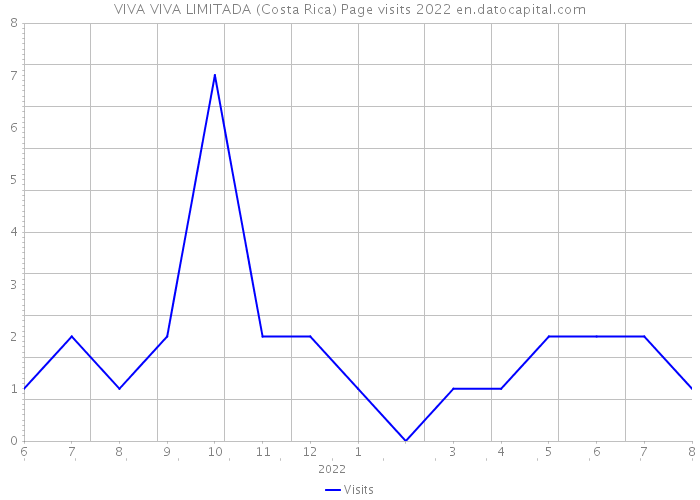 VIVA VIVA LIMITADA (Costa Rica) Page visits 2022 