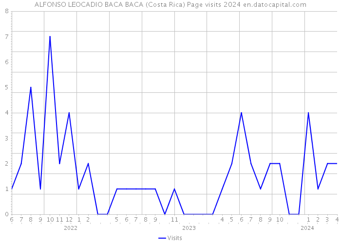 ALFONSO LEOCADIO BACA BACA (Costa Rica) Page visits 2024 