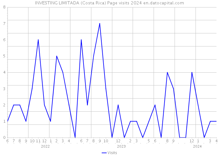 INVESTING LIMITADA (Costa Rica) Page visits 2024 