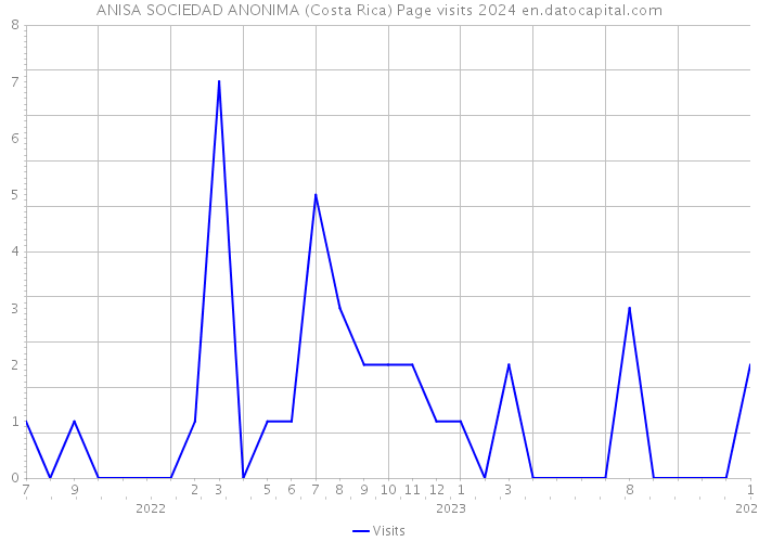 ANISA SOCIEDAD ANONIMA (Costa Rica) Page visits 2024 