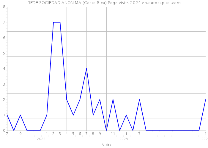 REDE SOCIEDAD ANONIMA (Costa Rica) Page visits 2024 
