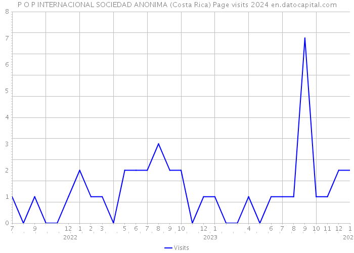 P O P INTERNACIONAL SOCIEDAD ANONIMA (Costa Rica) Page visits 2024 