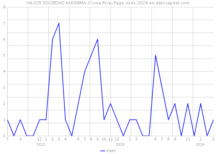NAXOS SOCIEDAD ANONIMA (Costa Rica) Page visits 2024 
