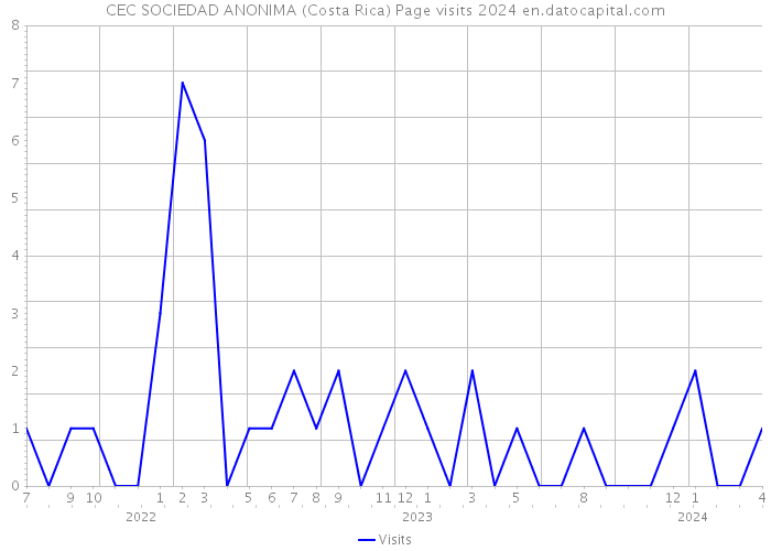 CEC SOCIEDAD ANONIMA (Costa Rica) Page visits 2024 