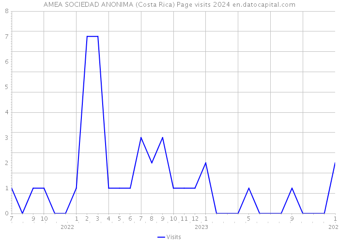 AMEA SOCIEDAD ANONIMA (Costa Rica) Page visits 2024 