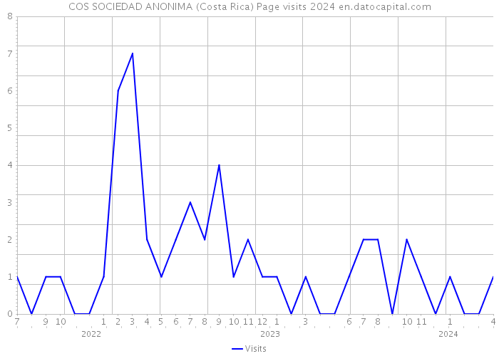 COS SOCIEDAD ANONIMA (Costa Rica) Page visits 2024 