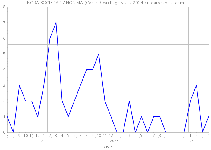 NORA SOCIEDAD ANONIMA (Costa Rica) Page visits 2024 