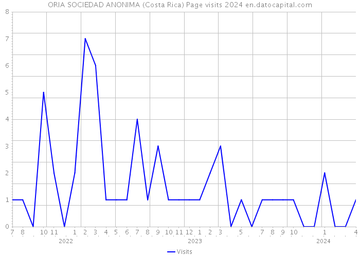 ORIA SOCIEDAD ANONIMA (Costa Rica) Page visits 2024 