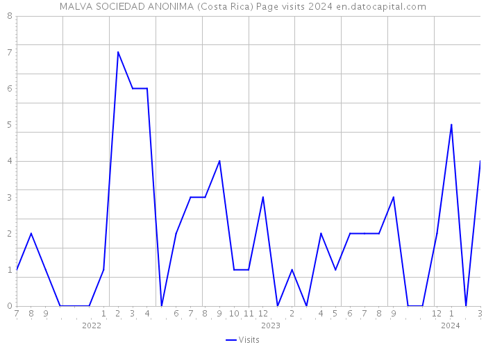 MALVA SOCIEDAD ANONIMA (Costa Rica) Page visits 2024 
