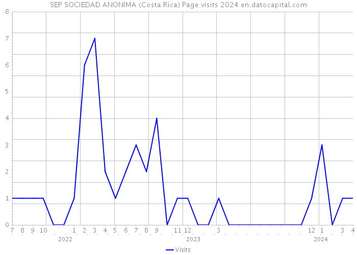 SEP SOCIEDAD ANONIMA (Costa Rica) Page visits 2024 