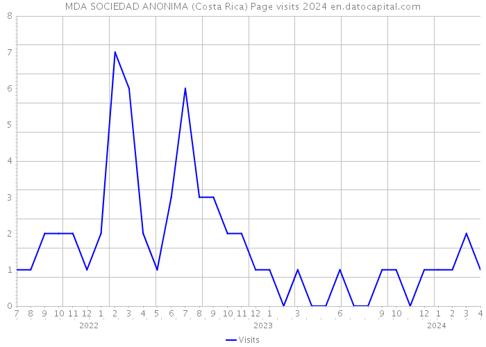 MDA SOCIEDAD ANONIMA (Costa Rica) Page visits 2024 
