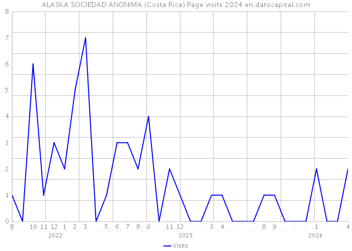 ALASKA SOCIEDAD ANONIMA (Costa Rica) Page visits 2024 