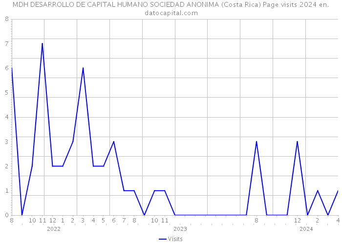 MDH DESARROLLO DE CAPITAL HUMANO SOCIEDAD ANONIMA (Costa Rica) Page visits 2024 
