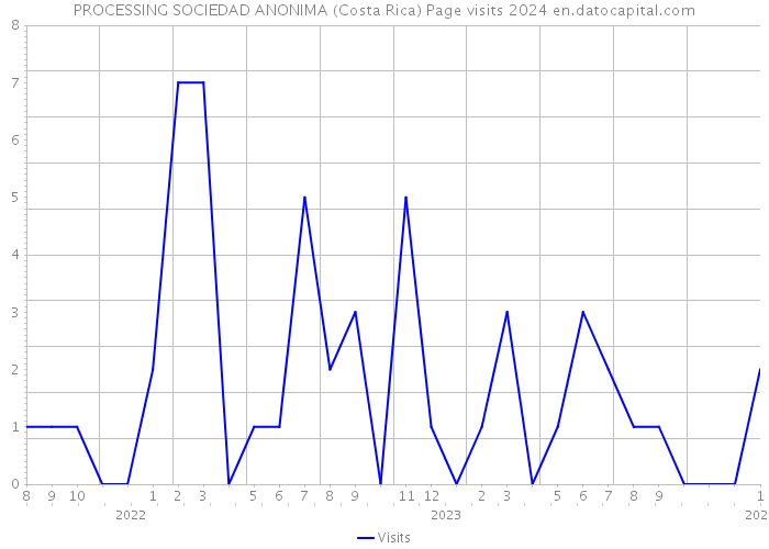PROCESSING SOCIEDAD ANONIMA (Costa Rica) Page visits 2024 