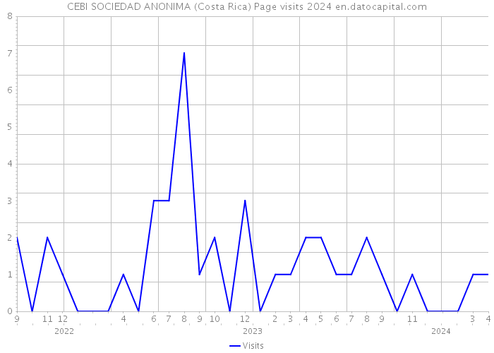 CEBI SOCIEDAD ANONIMA (Costa Rica) Page visits 2024 