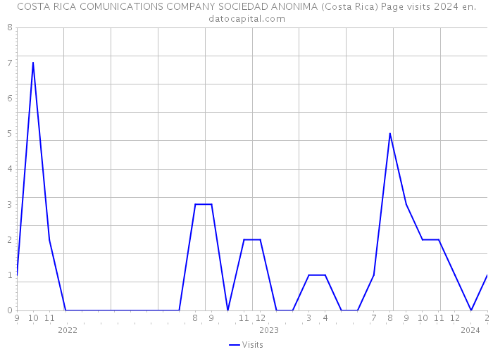COSTA RICA COMUNICATIONS COMPANY SOCIEDAD ANONIMA (Costa Rica) Page visits 2024 