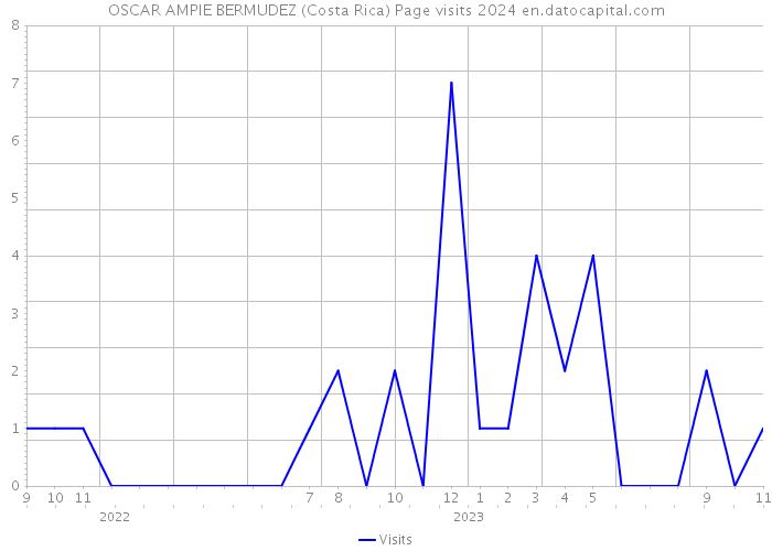 OSCAR AMPIE BERMUDEZ (Costa Rica) Page visits 2024 