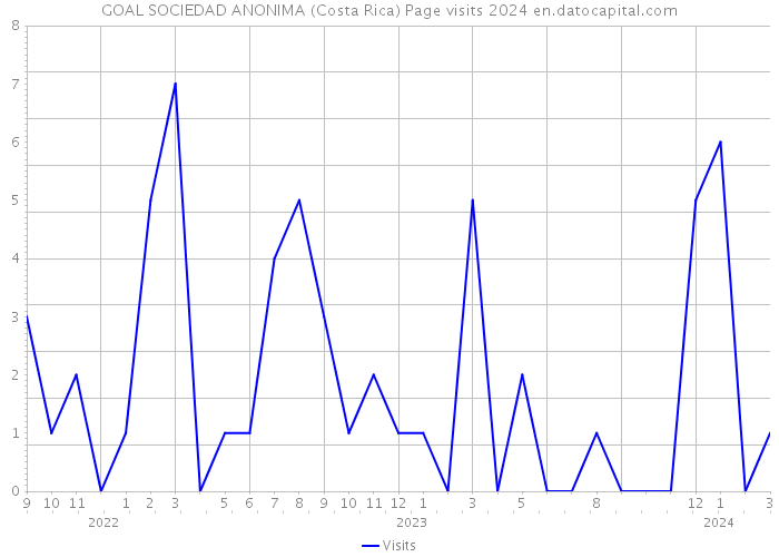 GOAL SOCIEDAD ANONIMA (Costa Rica) Page visits 2024 