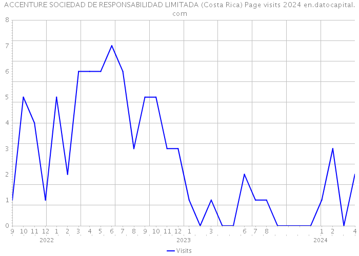 ACCENTURE SOCIEDAD DE RESPONSABILIDAD LIMITADA (Costa Rica) Page visits 2024 