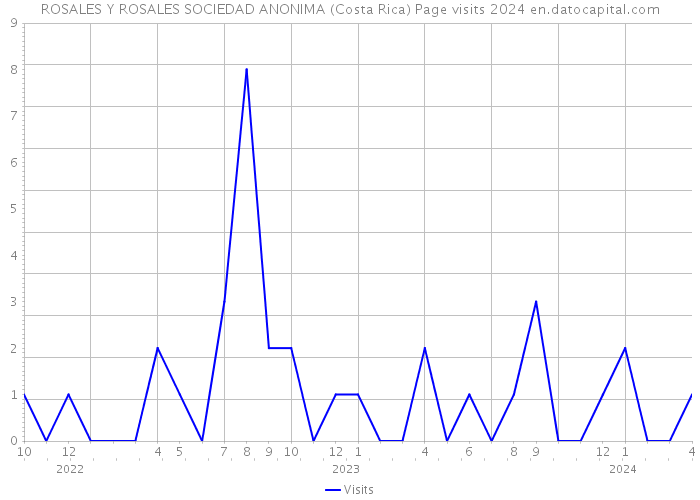 ROSALES Y ROSALES SOCIEDAD ANONIMA (Costa Rica) Page visits 2024 