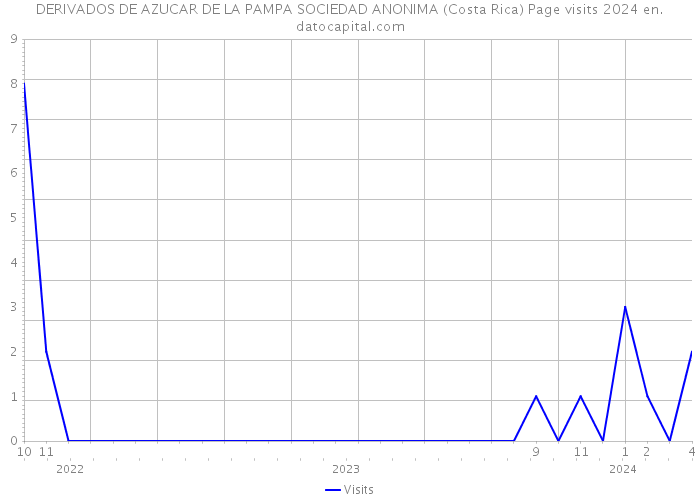 DERIVADOS DE AZUCAR DE LA PAMPA SOCIEDAD ANONIMA (Costa Rica) Page visits 2024 
