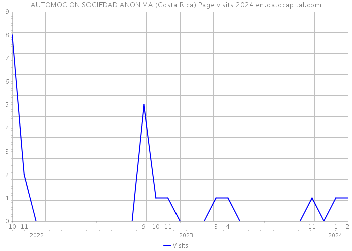 AUTOMOCION SOCIEDAD ANONIMA (Costa Rica) Page visits 2024 
