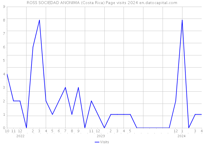 ROSS SOCIEDAD ANONIMA (Costa Rica) Page visits 2024 