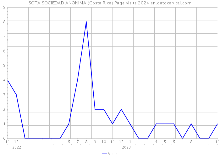SOTA SOCIEDAD ANONIMA (Costa Rica) Page visits 2024 