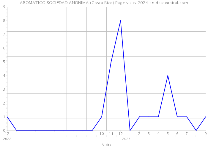 AROMATICO SOCIEDAD ANONIMA (Costa Rica) Page visits 2024 