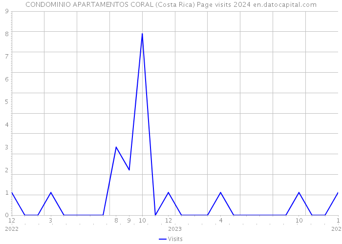 CONDOMINIO APARTAMENTOS CORAL (Costa Rica) Page visits 2024 