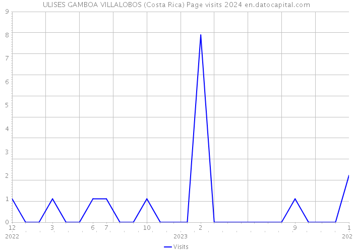 ULISES GAMBOA VILLALOBOS (Costa Rica) Page visits 2024 