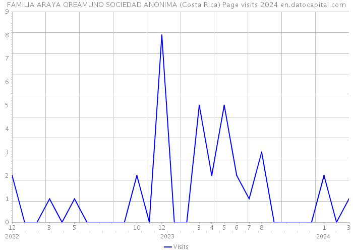 FAMILIA ARAYA OREAMUNO SOCIEDAD ANONIMA (Costa Rica) Page visits 2024 
