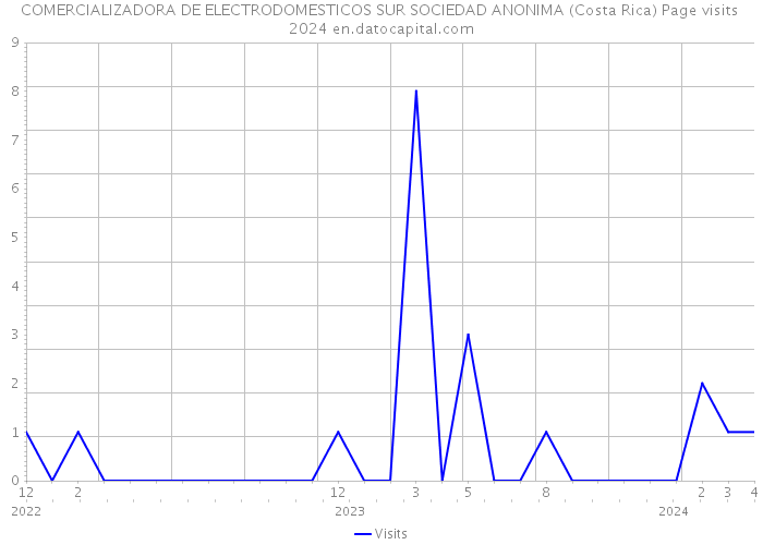 COMERCIALIZADORA DE ELECTRODOMESTICOS SUR SOCIEDAD ANONIMA (Costa Rica) Page visits 2024 