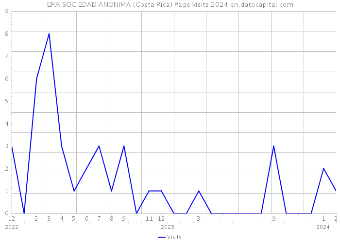 ERA SOCIEDAD ANONIMA (Costa Rica) Page visits 2024 