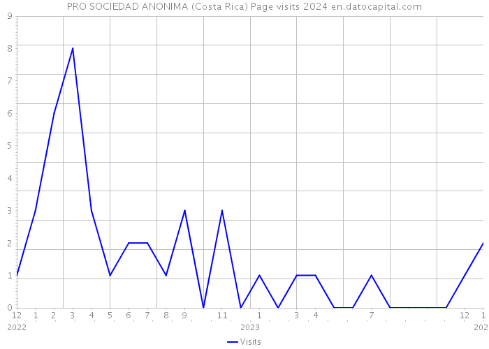 PRO SOCIEDAD ANONIMA (Costa Rica) Page visits 2024 