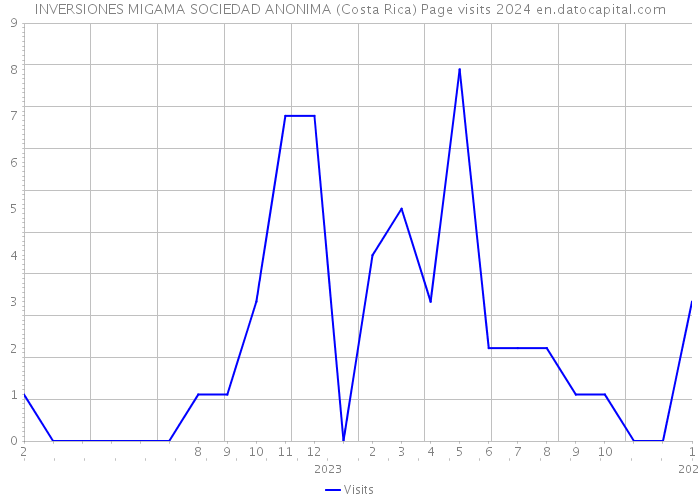 INVERSIONES MIGAMA SOCIEDAD ANONIMA (Costa Rica) Page visits 2024 