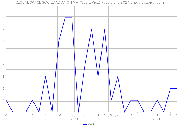 GLOBAL SPACE SOCIEDAD ANONIMA (Costa Rica) Page visits 2024 
