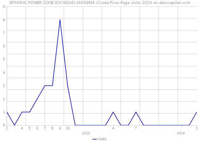 SPINNING POWER ZONE SOCIEDAD ANONIMA (Costa Rica) Page visits 2024 
