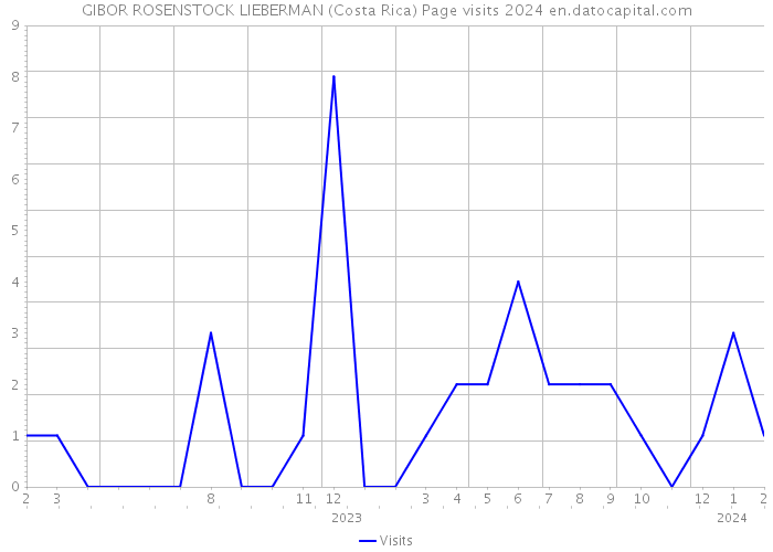 GIBOR ROSENSTOCK LIEBERMAN (Costa Rica) Page visits 2024 