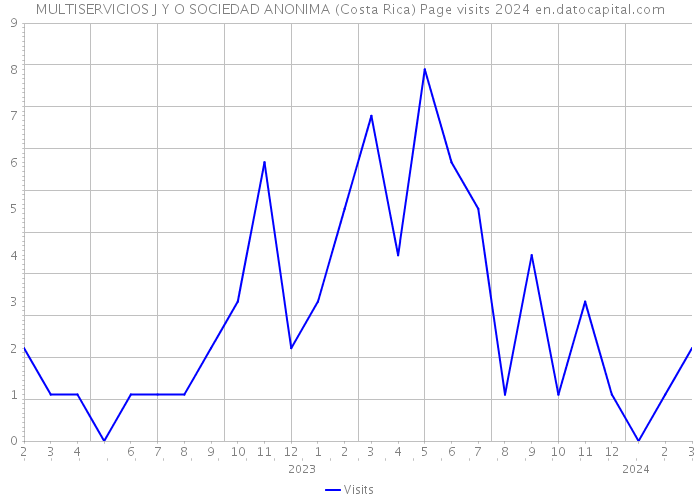 MULTISERVICIOS J Y O SOCIEDAD ANONIMA (Costa Rica) Page visits 2024 