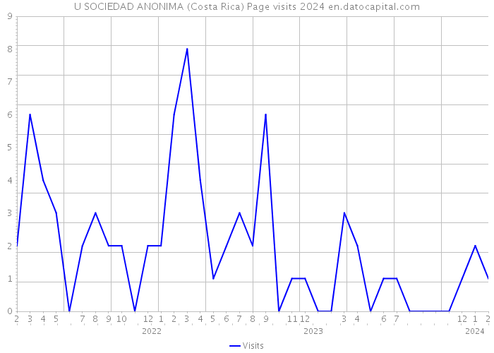 U SOCIEDAD ANONIMA (Costa Rica) Page visits 2024 
