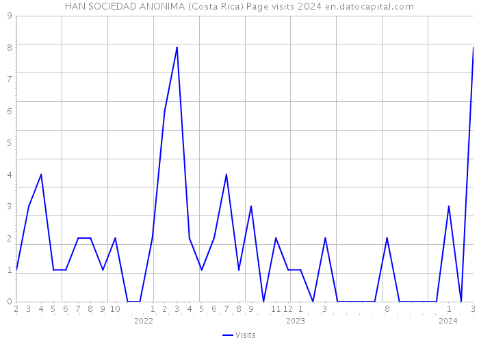 HAN SOCIEDAD ANONIMA (Costa Rica) Page visits 2024 