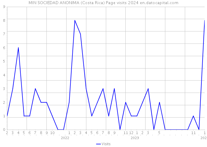 MIN SOCIEDAD ANONIMA (Costa Rica) Page visits 2024 