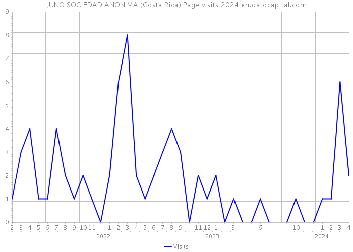 JUNO SOCIEDAD ANONIMA (Costa Rica) Page visits 2024 